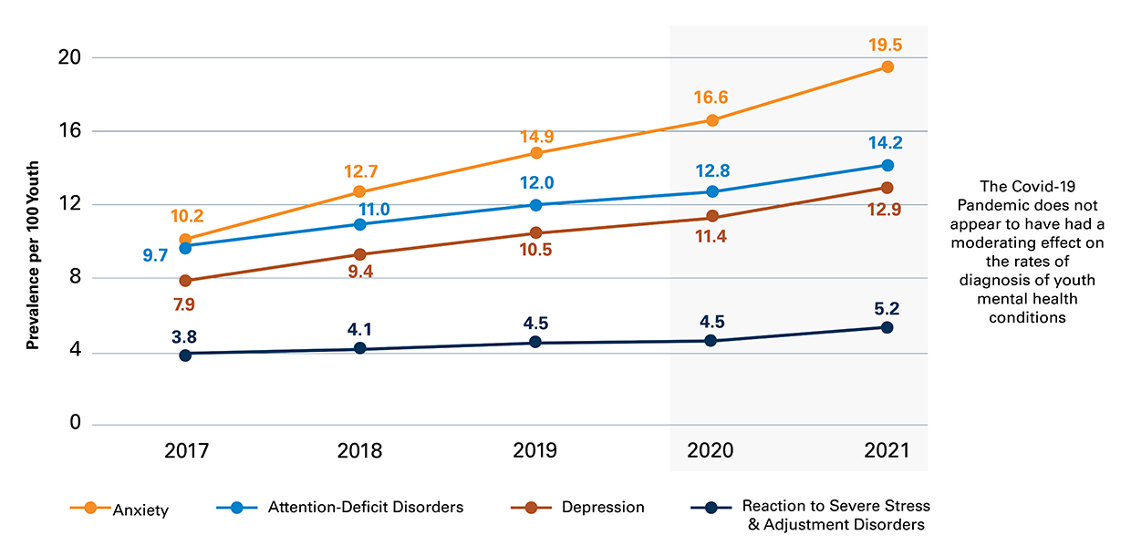 Diagnosis rates for mental health conditions in adolescents have also risen steadily over the past 5 years chart